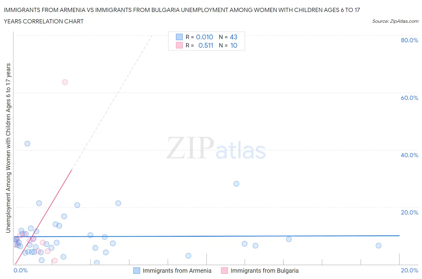 Immigrants from Armenia vs Immigrants from Bulgaria Unemployment Among Women with Children Ages 6 to 17 years