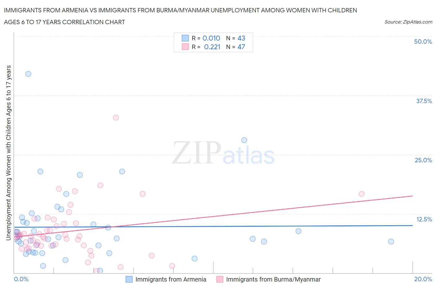 Immigrants from Armenia vs Immigrants from Burma/Myanmar Unemployment Among Women with Children Ages 6 to 17 years