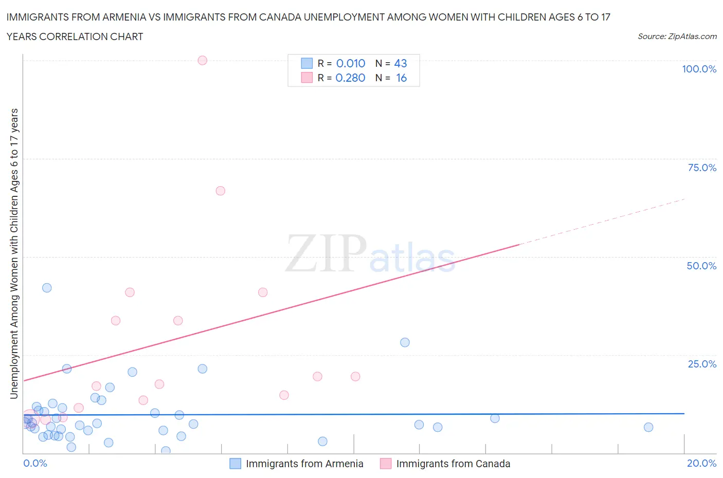 Immigrants from Armenia vs Immigrants from Canada Unemployment Among Women with Children Ages 6 to 17 years