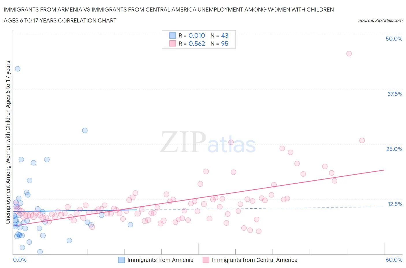 Immigrants from Armenia vs Immigrants from Central America Unemployment Among Women with Children Ages 6 to 17 years
