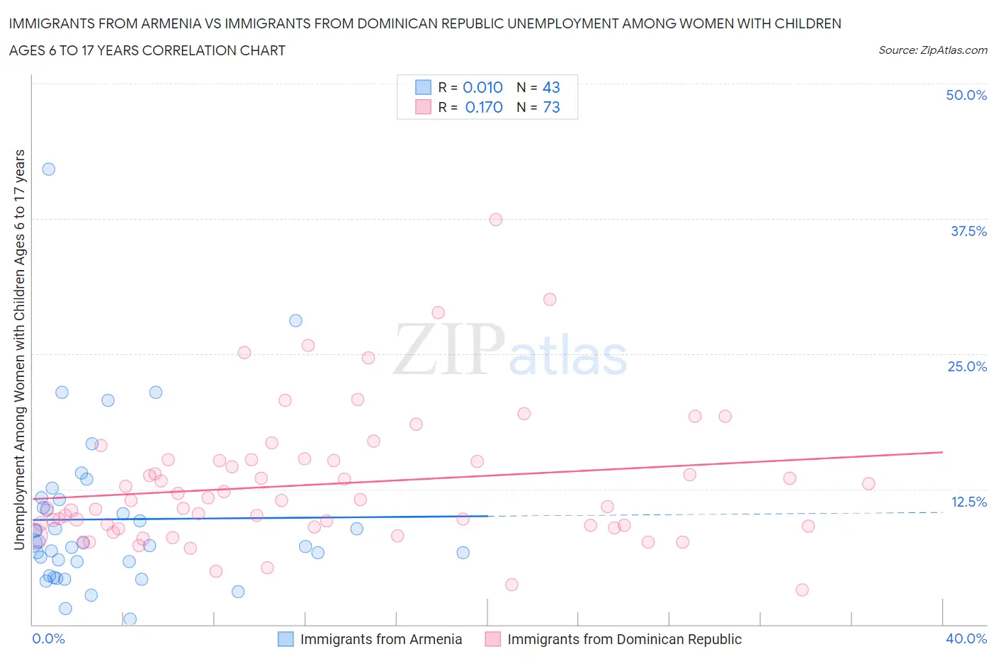 Immigrants from Armenia vs Immigrants from Dominican Republic Unemployment Among Women with Children Ages 6 to 17 years