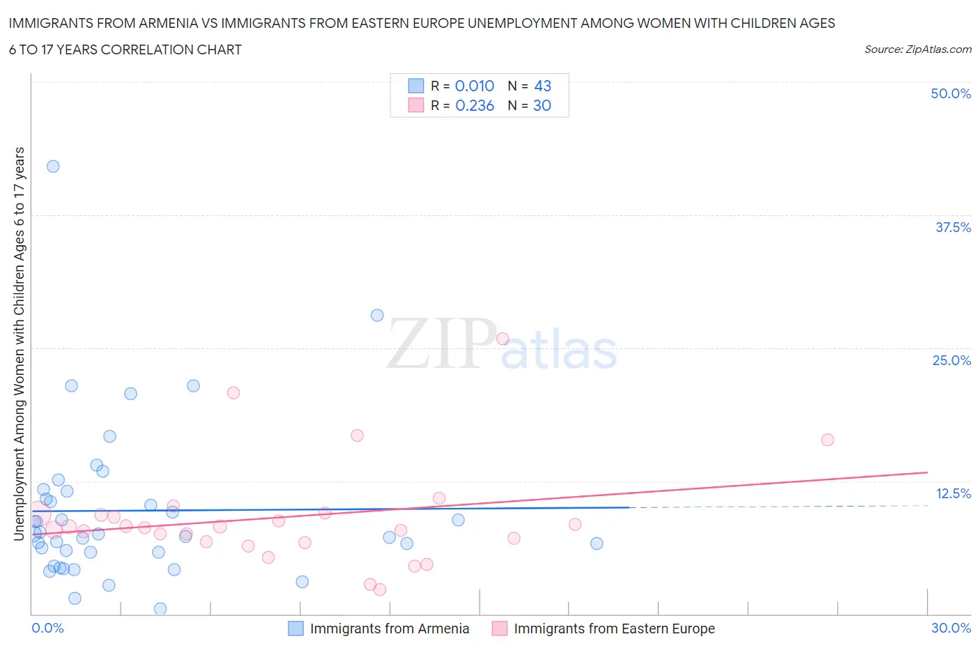 Immigrants from Armenia vs Immigrants from Eastern Europe Unemployment Among Women with Children Ages 6 to 17 years