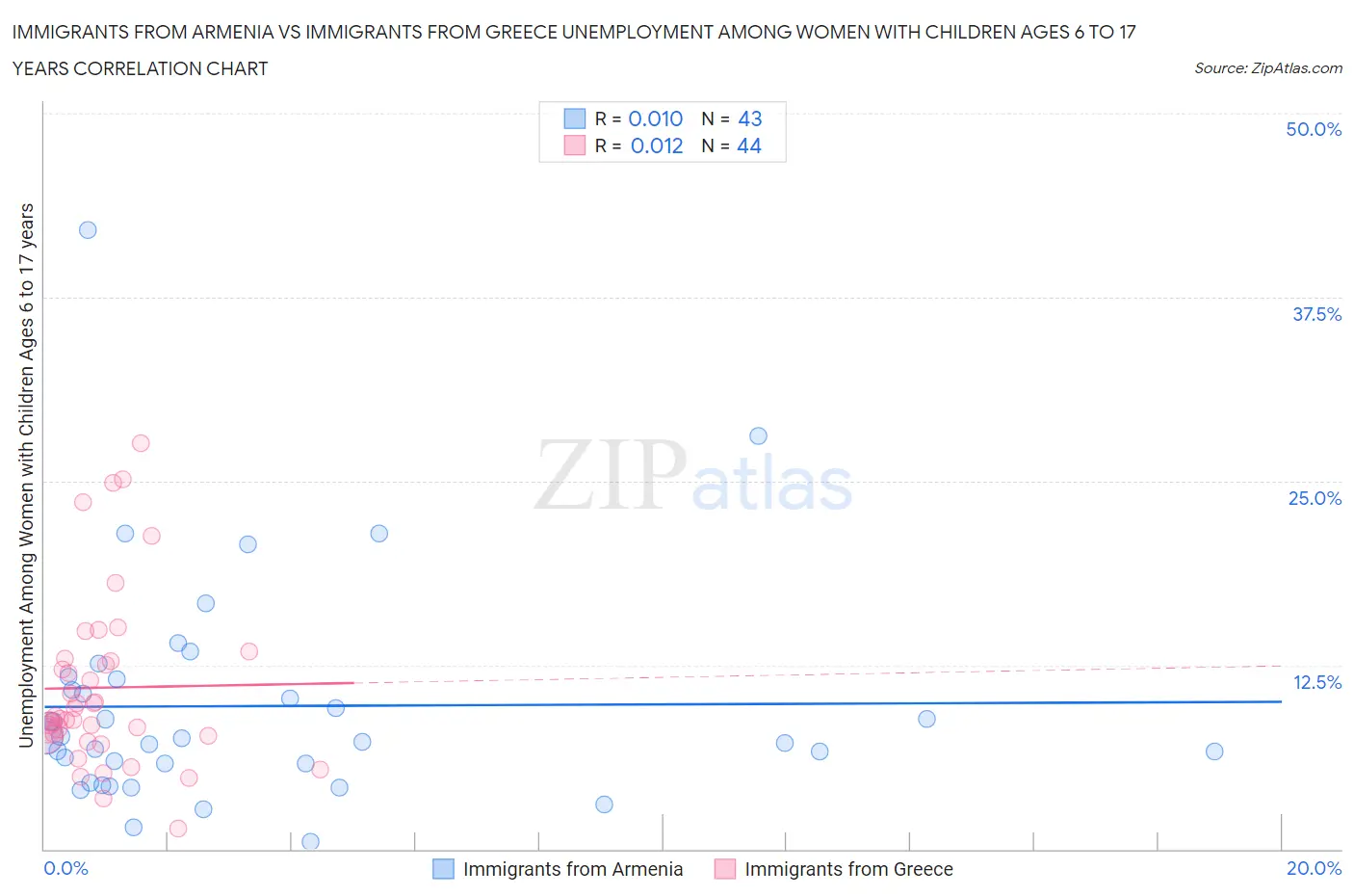 Immigrants from Armenia vs Immigrants from Greece Unemployment Among Women with Children Ages 6 to 17 years