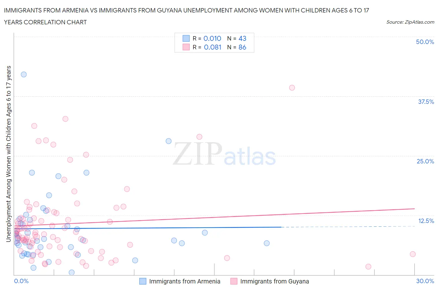 Immigrants from Armenia vs Immigrants from Guyana Unemployment Among Women with Children Ages 6 to 17 years