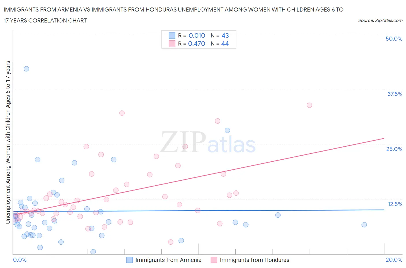 Immigrants from Armenia vs Immigrants from Honduras Unemployment Among Women with Children Ages 6 to 17 years