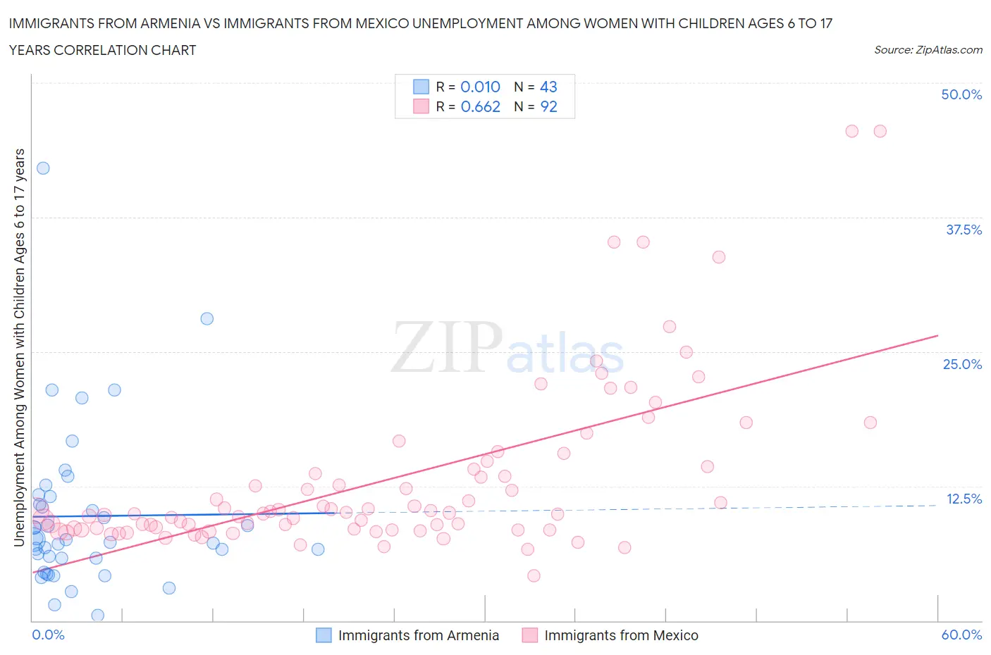 Immigrants from Armenia vs Immigrants from Mexico Unemployment Among Women with Children Ages 6 to 17 years