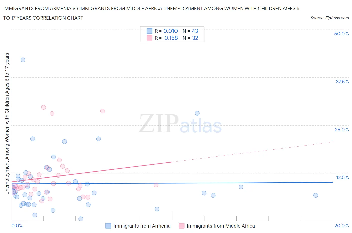 Immigrants from Armenia vs Immigrants from Middle Africa Unemployment Among Women with Children Ages 6 to 17 years