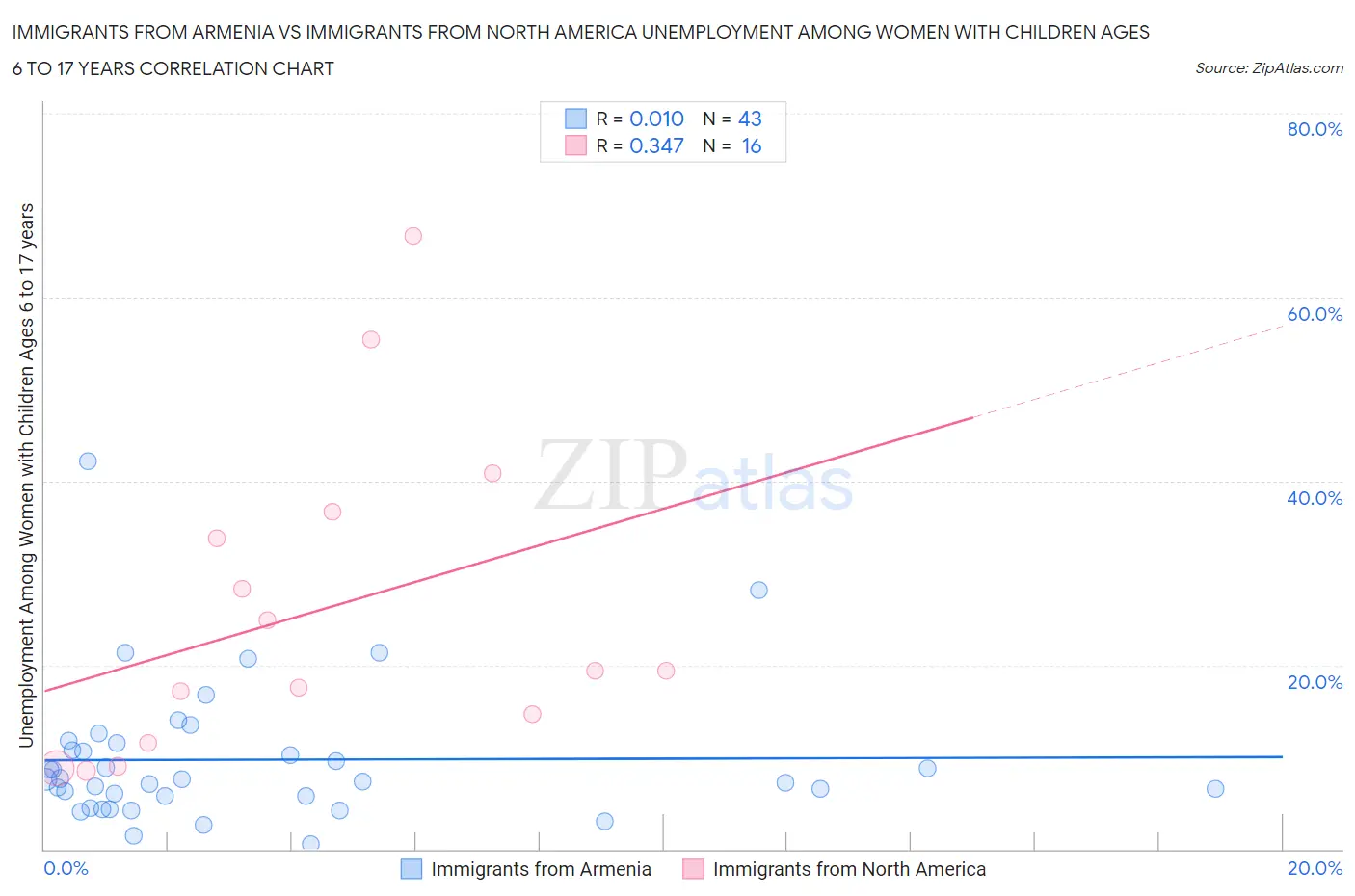 Immigrants from Armenia vs Immigrants from North America Unemployment Among Women with Children Ages 6 to 17 years