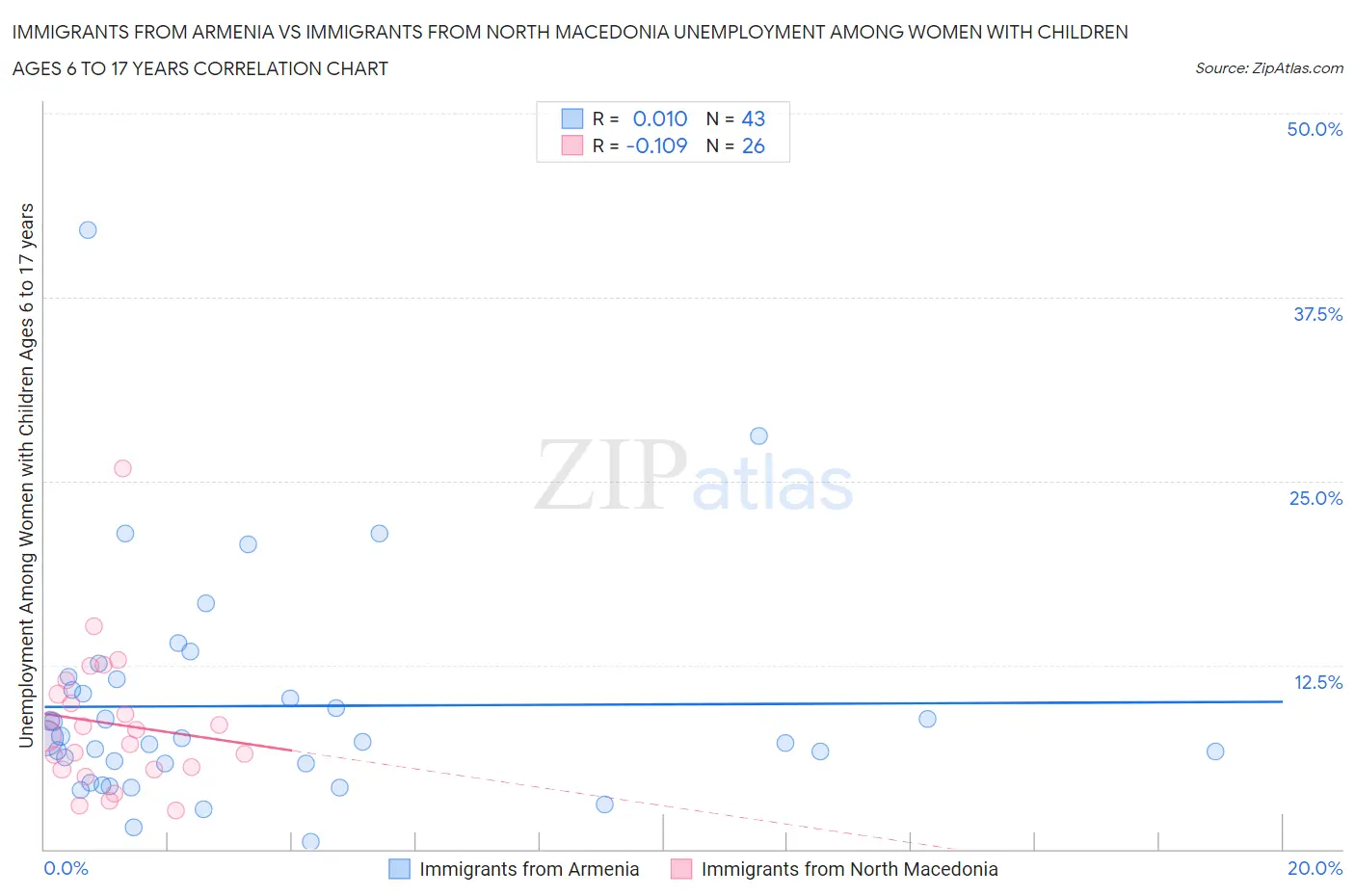 Immigrants from Armenia vs Immigrants from North Macedonia Unemployment Among Women with Children Ages 6 to 17 years