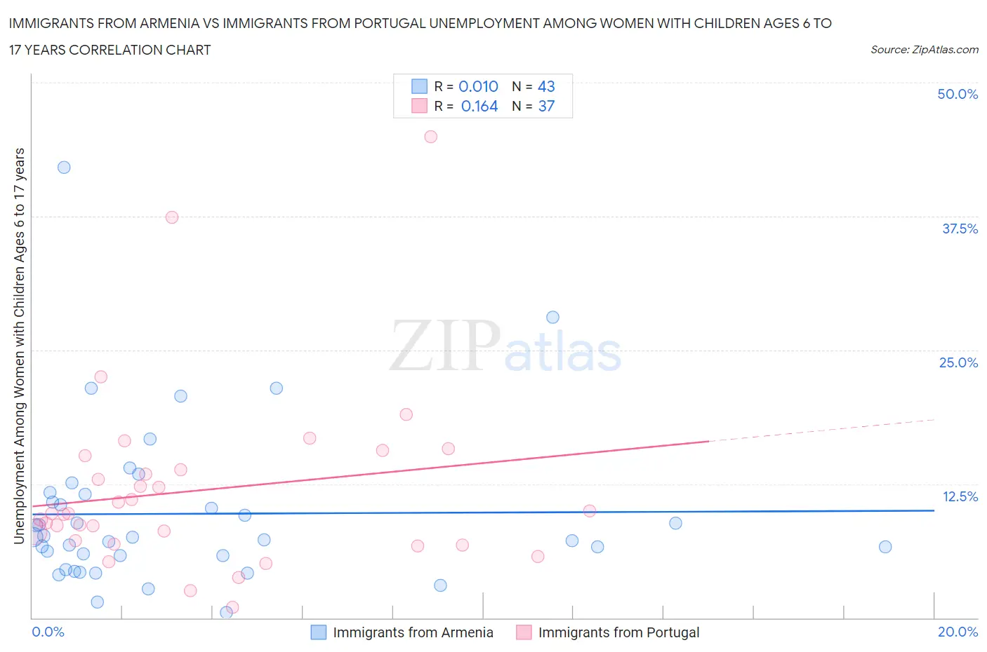 Immigrants from Armenia vs Immigrants from Portugal Unemployment Among Women with Children Ages 6 to 17 years