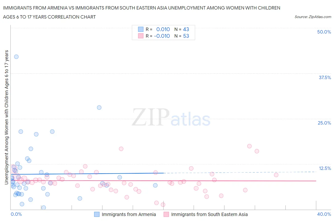 Immigrants from Armenia vs Immigrants from South Eastern Asia Unemployment Among Women with Children Ages 6 to 17 years