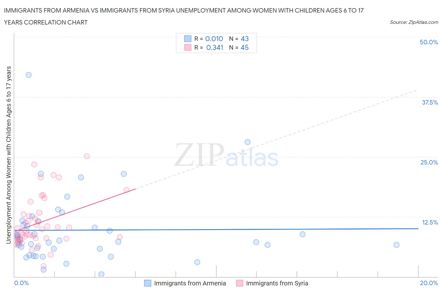 Immigrants from Armenia vs Immigrants from Syria Unemployment Among Women with Children Ages 6 to 17 years