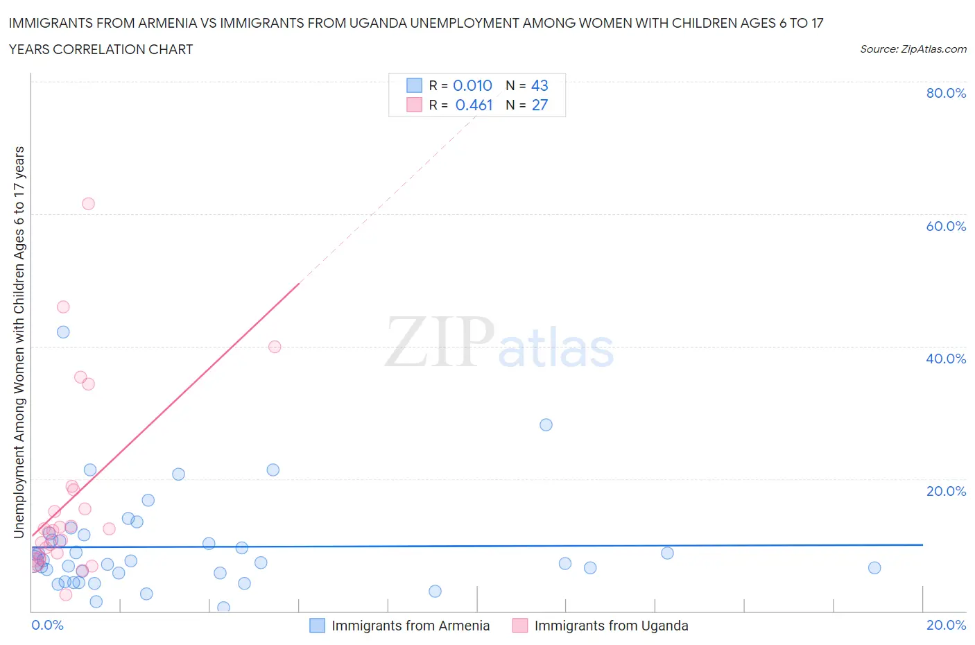 Immigrants from Armenia vs Immigrants from Uganda Unemployment Among Women with Children Ages 6 to 17 years