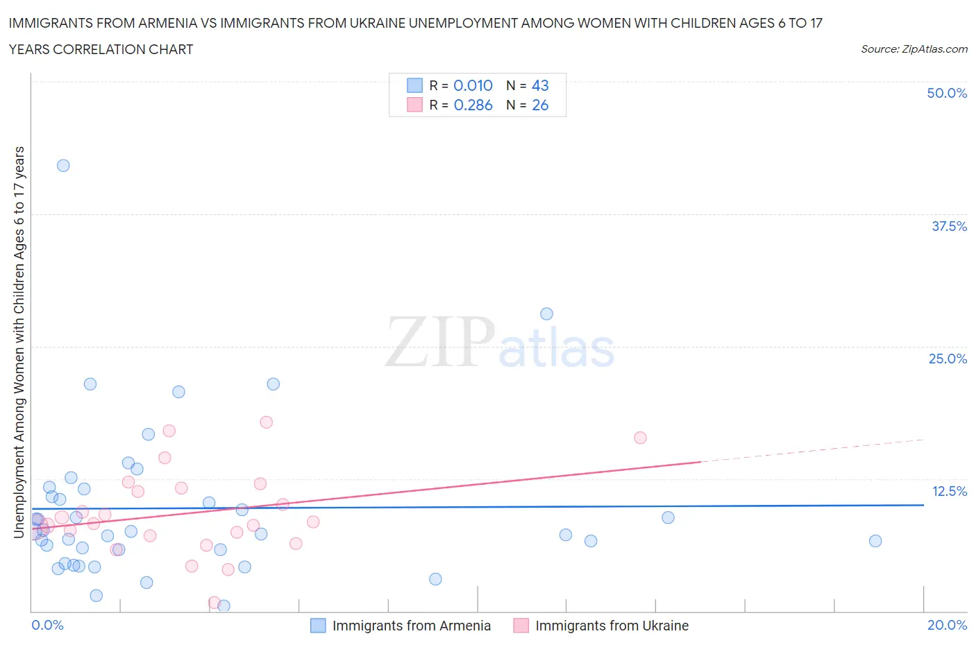 Immigrants from Armenia vs Immigrants from Ukraine Unemployment Among Women with Children Ages 6 to 17 years