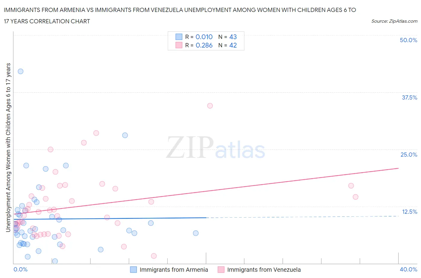 Immigrants from Armenia vs Immigrants from Venezuela Unemployment Among Women with Children Ages 6 to 17 years