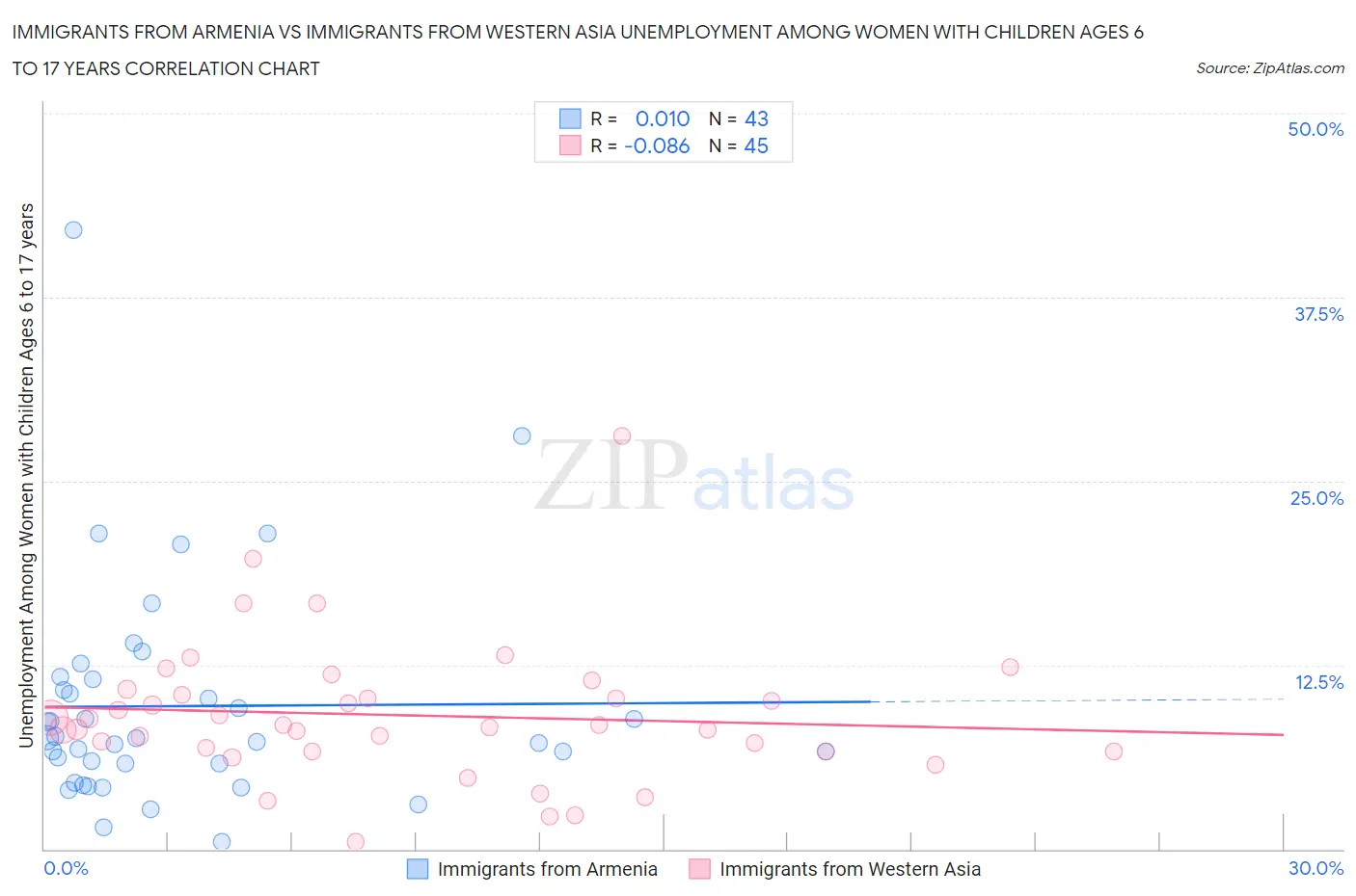 Immigrants from Armenia vs Immigrants from Western Asia Unemployment Among Women with Children Ages 6 to 17 years