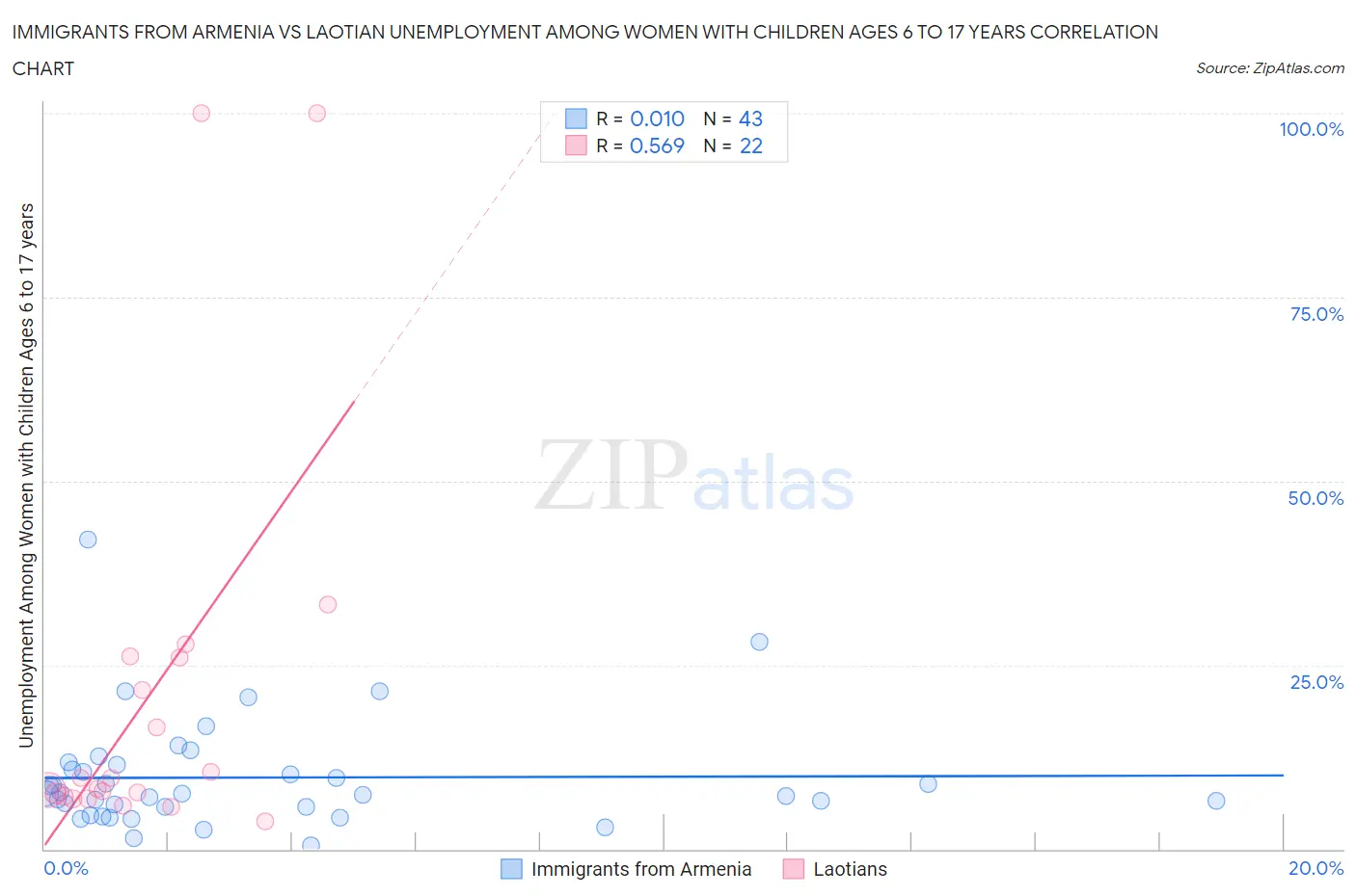 Immigrants from Armenia vs Laotian Unemployment Among Women with Children Ages 6 to 17 years