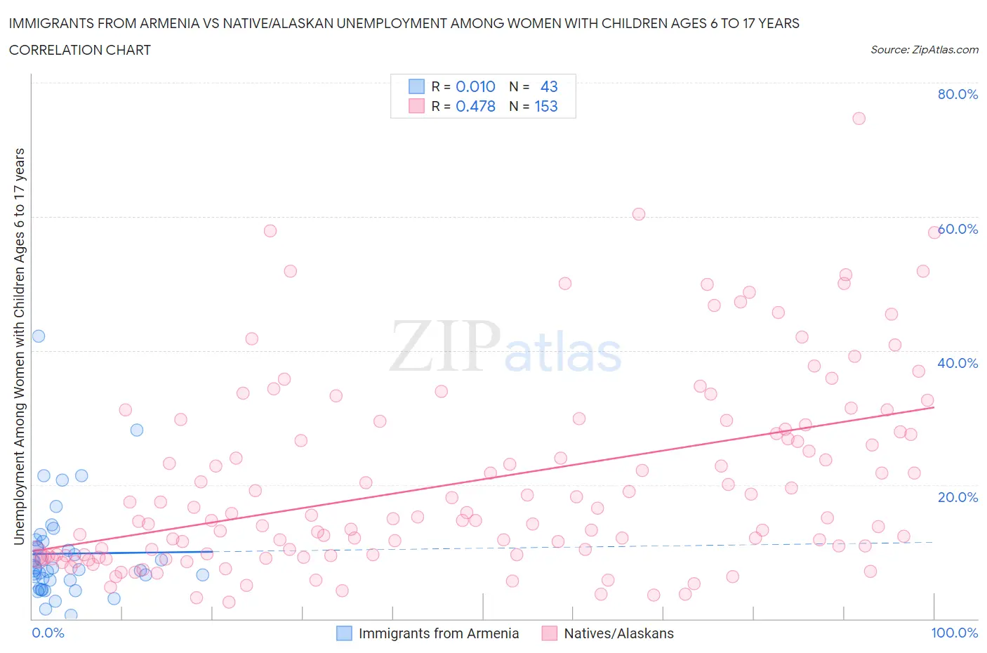 Immigrants from Armenia vs Native/Alaskan Unemployment Among Women with Children Ages 6 to 17 years