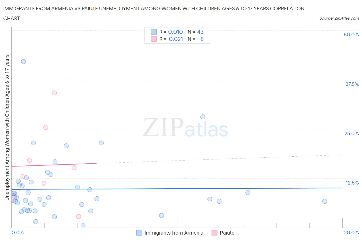 Immigrants from Armenia vs Paiute Unemployment Among Women with Children Ages 6 to 17 years