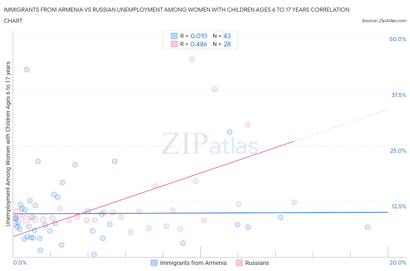 Immigrants from Armenia vs Russian Unemployment Among Women with Children Ages 6 to 17 years