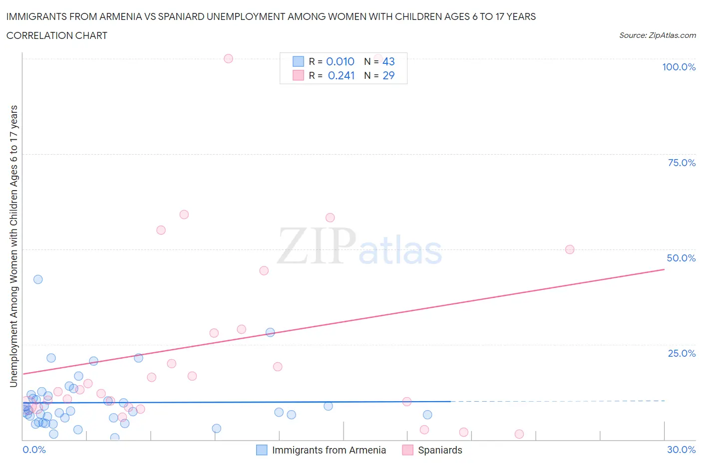 Immigrants from Armenia vs Spaniard Unemployment Among Women with Children Ages 6 to 17 years