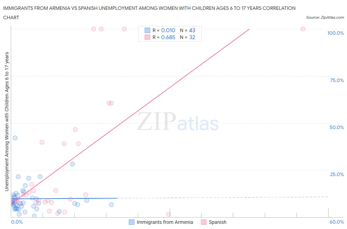 Immigrants from Armenia vs Spanish Unemployment Among Women with Children Ages 6 to 17 years