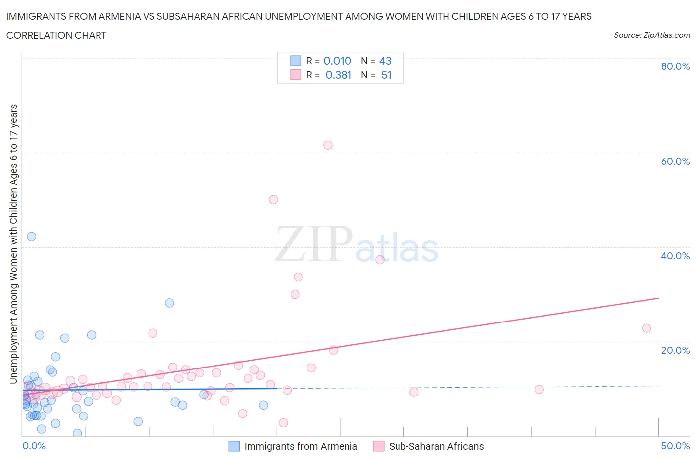 Immigrants from Armenia vs Subsaharan African Unemployment Among Women with Children Ages 6 to 17 years