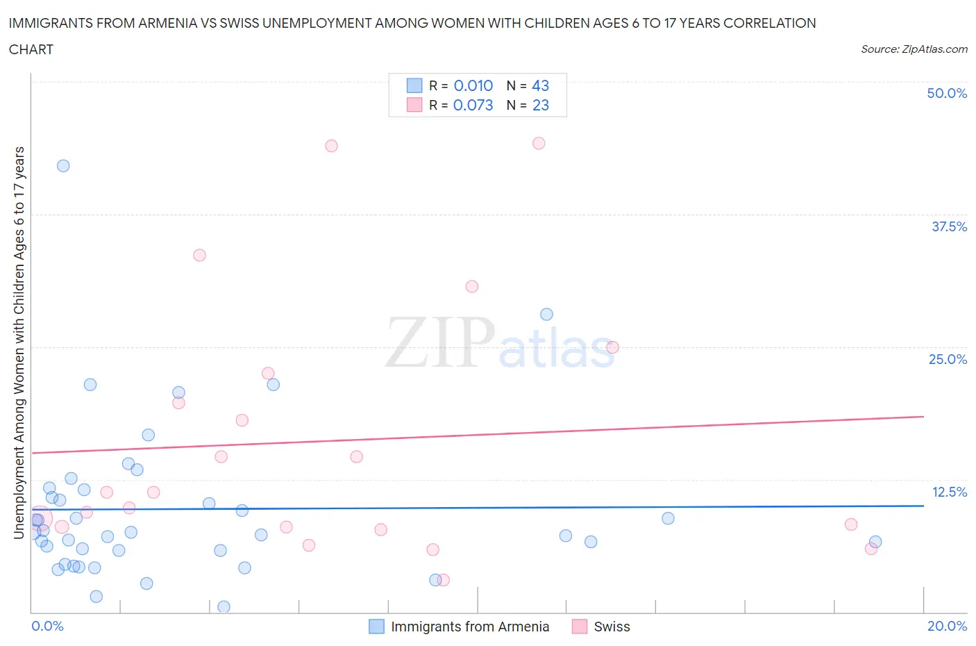 Immigrants from Armenia vs Swiss Unemployment Among Women with Children Ages 6 to 17 years