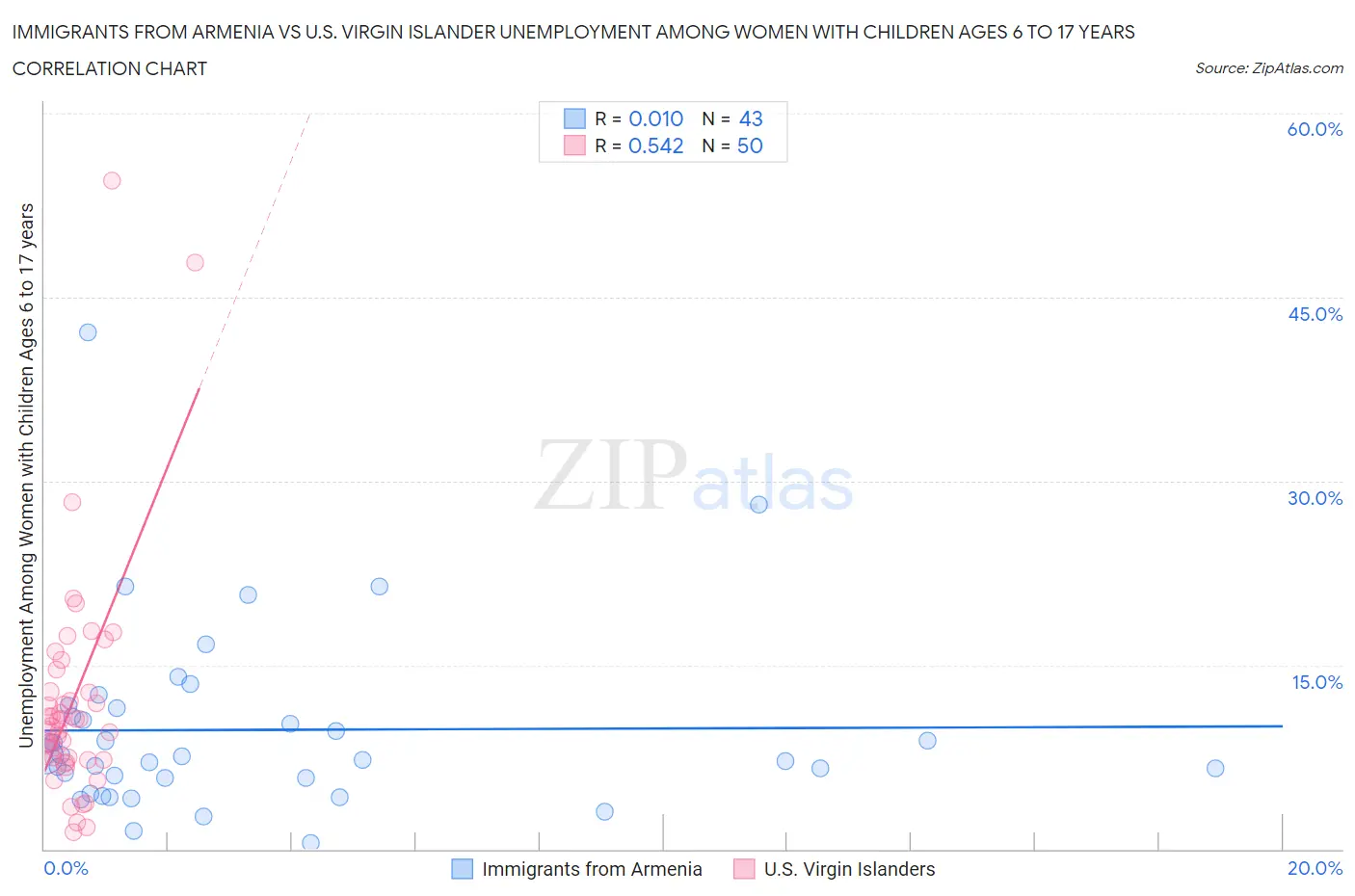 Immigrants from Armenia vs U.S. Virgin Islander Unemployment Among Women with Children Ages 6 to 17 years