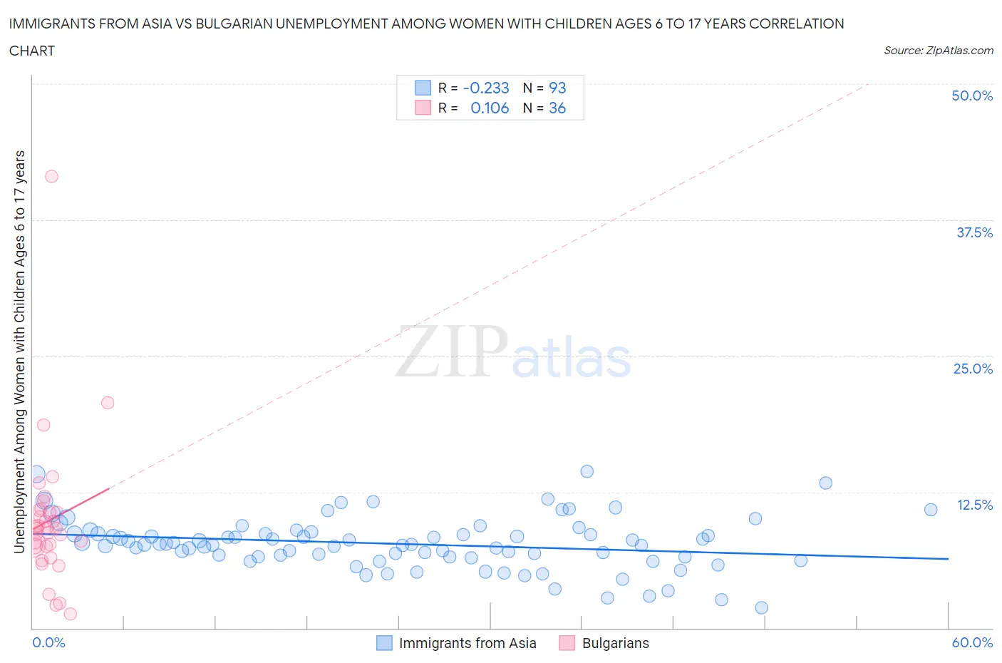 Immigrants from Asia vs Bulgarian Unemployment Among Women with Children Ages 6 to 17 years