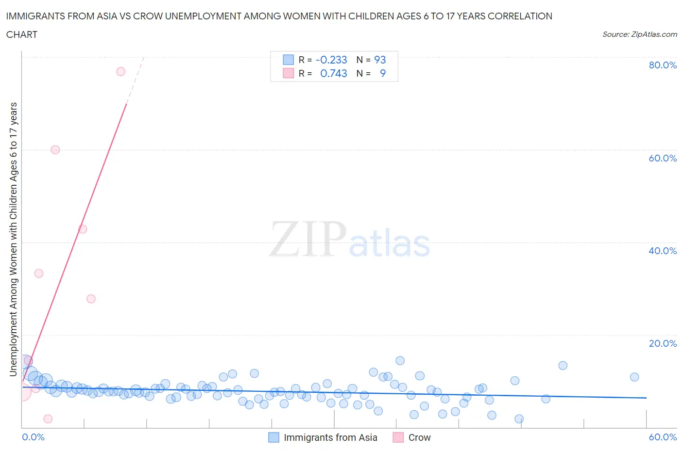 Immigrants from Asia vs Crow Unemployment Among Women with Children Ages 6 to 17 years