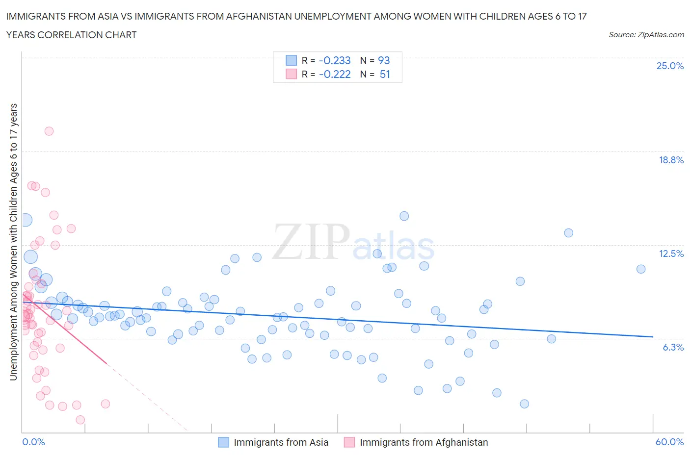 Immigrants from Asia vs Immigrants from Afghanistan Unemployment Among Women with Children Ages 6 to 17 years