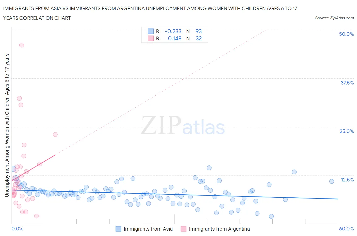 Immigrants from Asia vs Immigrants from Argentina Unemployment Among Women with Children Ages 6 to 17 years