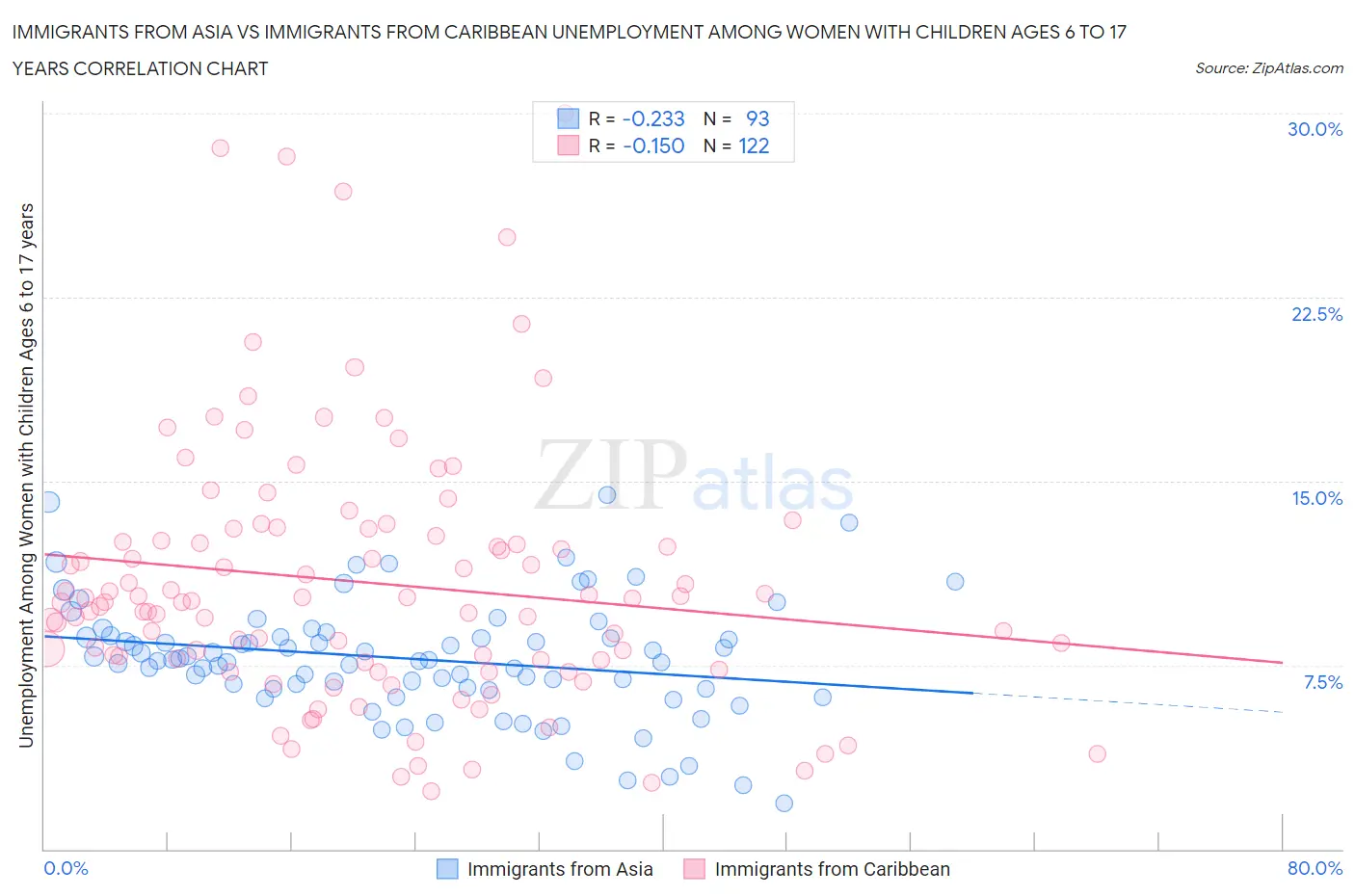 Immigrants from Asia vs Immigrants from Caribbean Unemployment Among Women with Children Ages 6 to 17 years