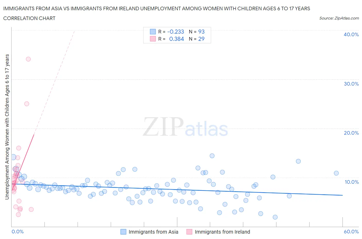 Immigrants from Asia vs Immigrants from Ireland Unemployment Among Women with Children Ages 6 to 17 years