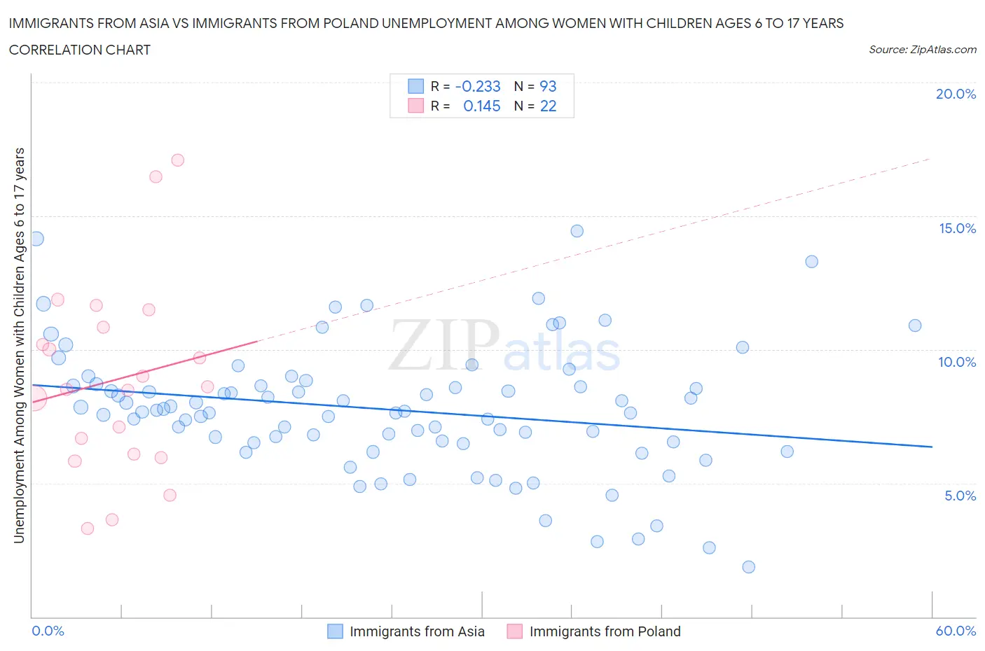 Immigrants from Asia vs Immigrants from Poland Unemployment Among Women with Children Ages 6 to 17 years