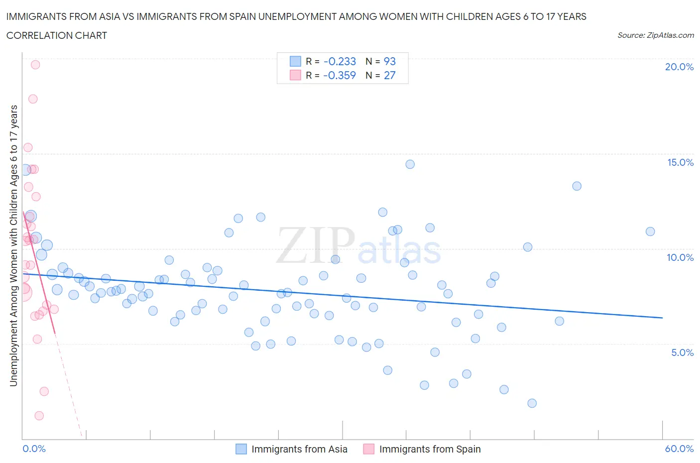 Immigrants from Asia vs Immigrants from Spain Unemployment Among Women with Children Ages 6 to 17 years