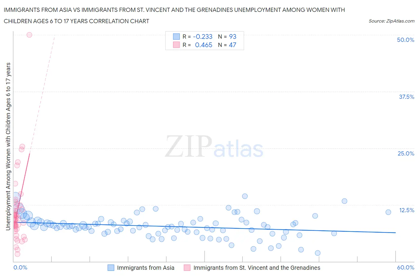 Immigrants from Asia vs Immigrants from St. Vincent and the Grenadines Unemployment Among Women with Children Ages 6 to 17 years