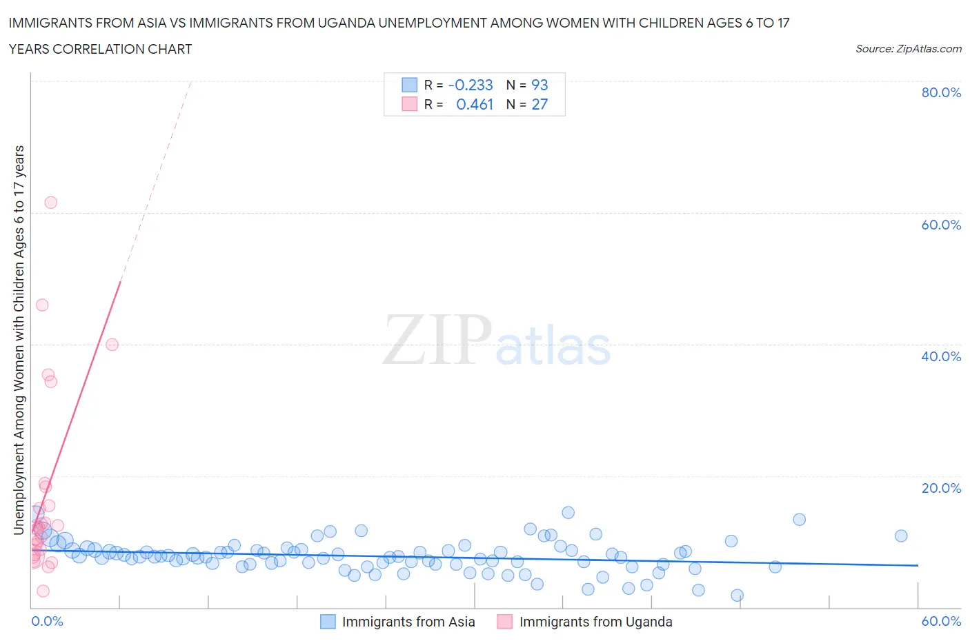 Immigrants from Asia vs Immigrants from Uganda Unemployment Among Women with Children Ages 6 to 17 years