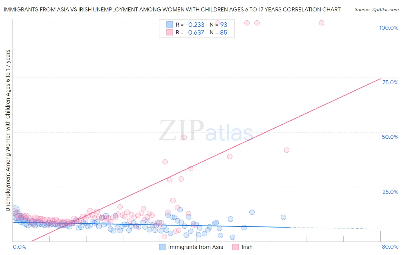 Immigrants from Asia vs Irish Unemployment Among Women with Children Ages 6 to 17 years