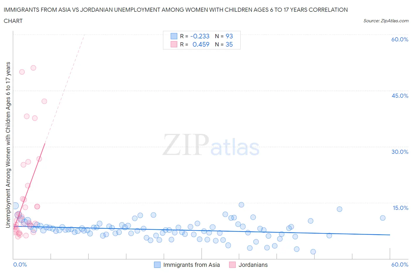 Immigrants from Asia vs Jordanian Unemployment Among Women with Children Ages 6 to 17 years