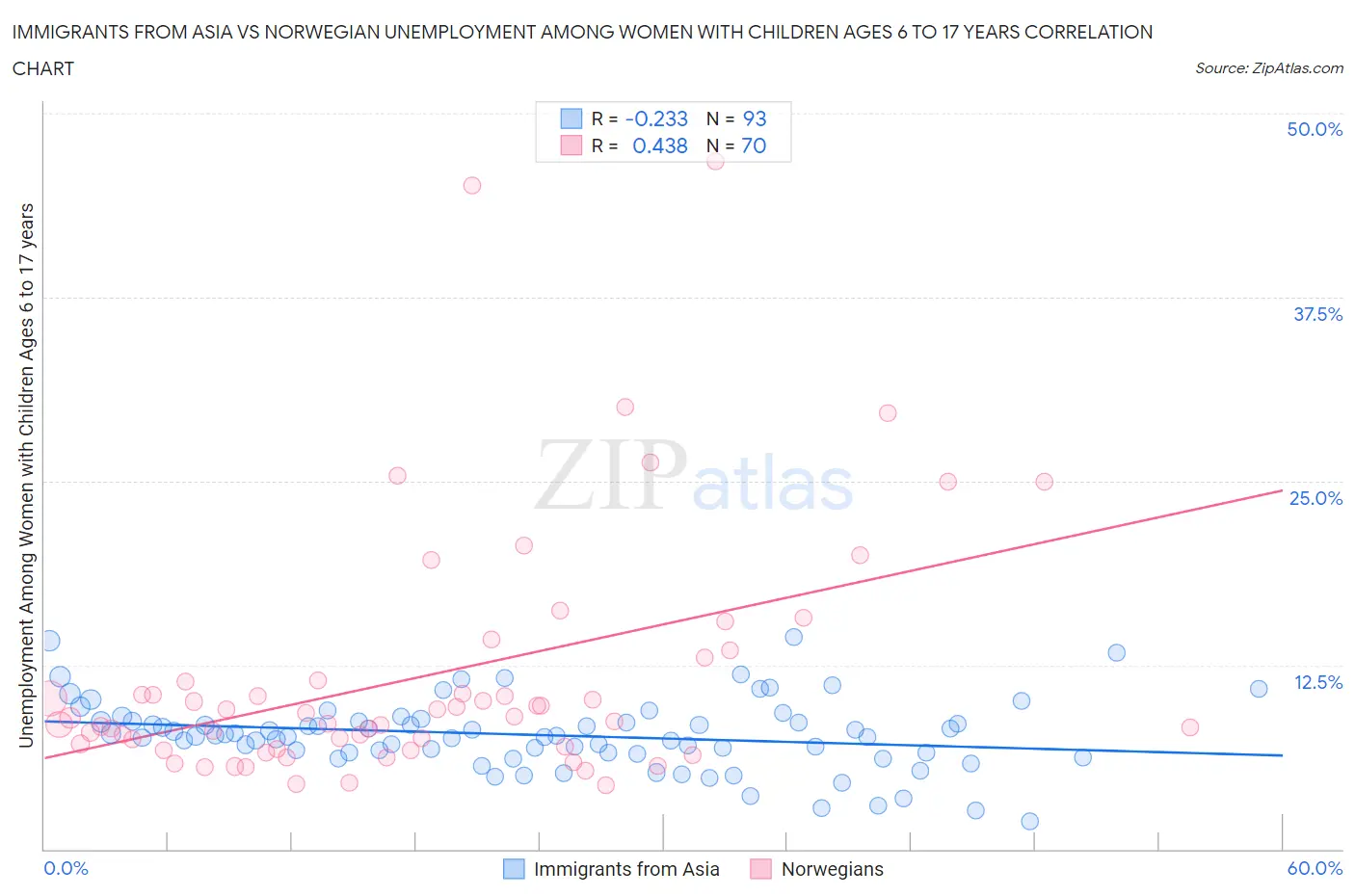 Immigrants from Asia vs Norwegian Unemployment Among Women with Children Ages 6 to 17 years