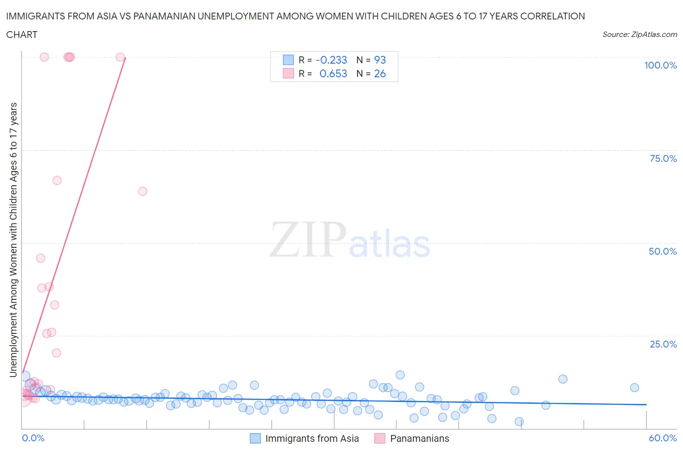 Immigrants from Asia vs Panamanian Unemployment Among Women with Children Ages 6 to 17 years