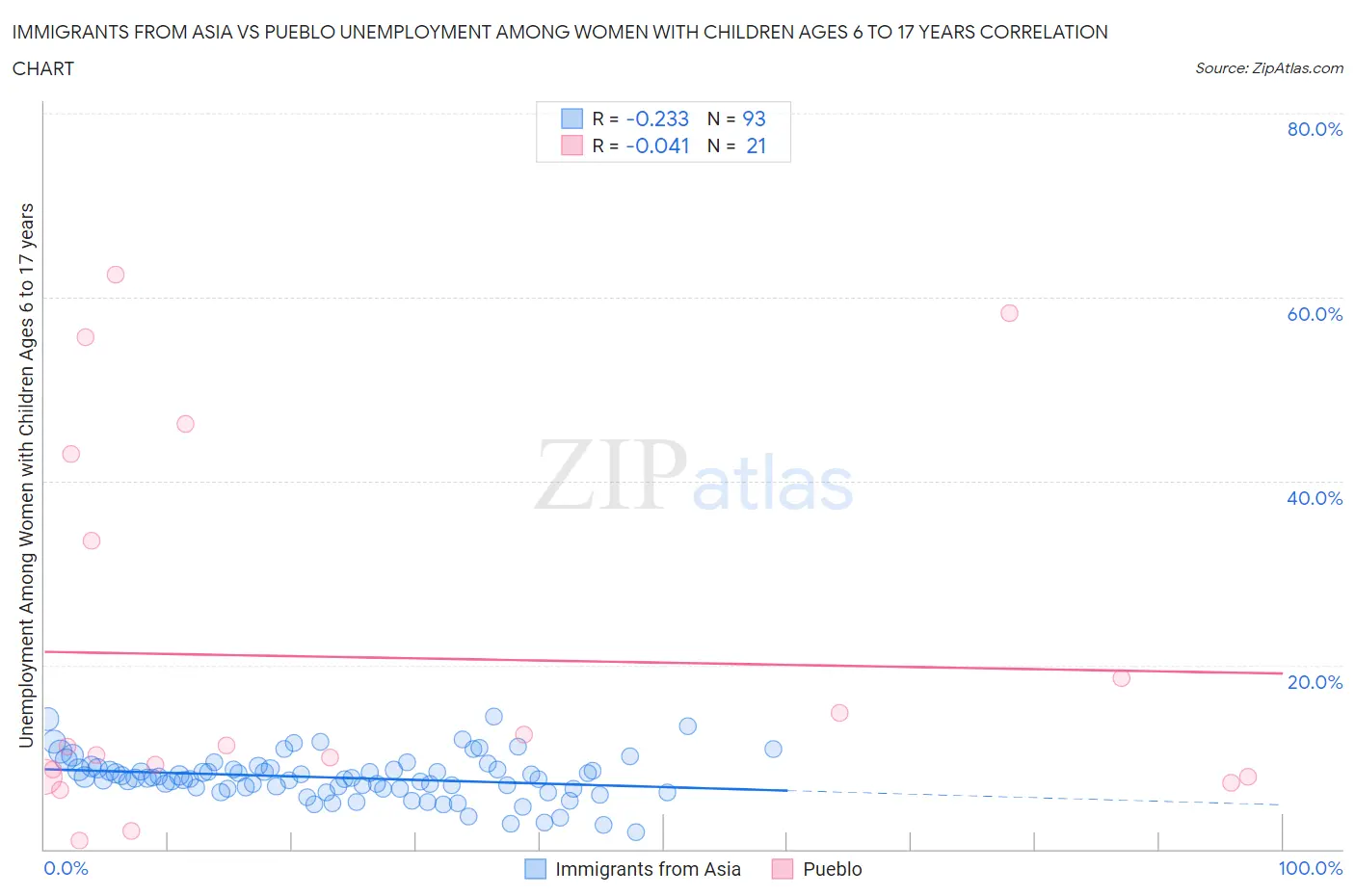 Immigrants from Asia vs Pueblo Unemployment Among Women with Children Ages 6 to 17 years