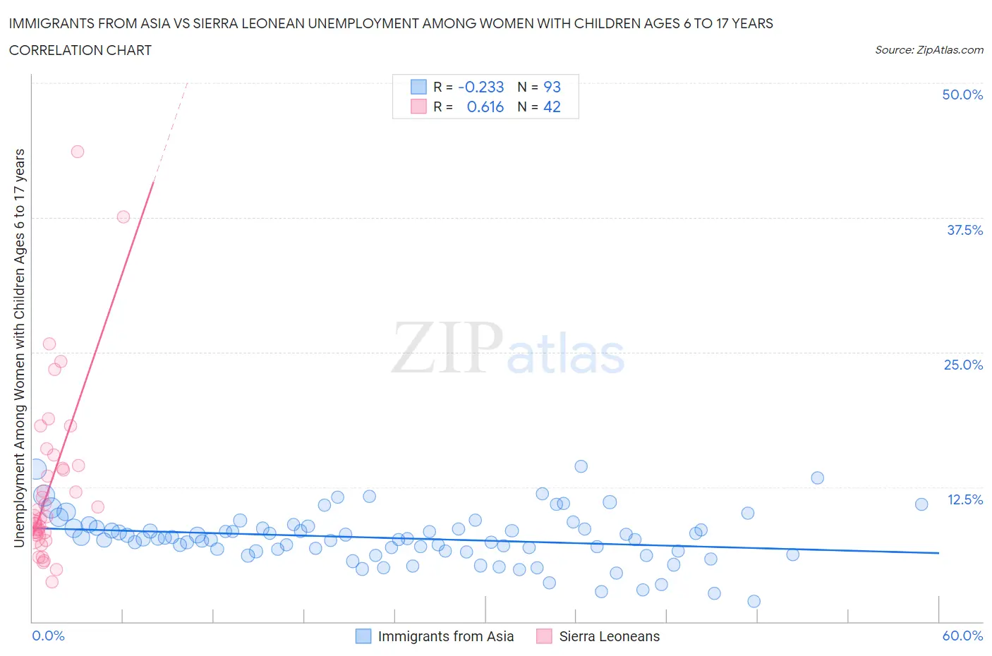 Immigrants from Asia vs Sierra Leonean Unemployment Among Women with Children Ages 6 to 17 years