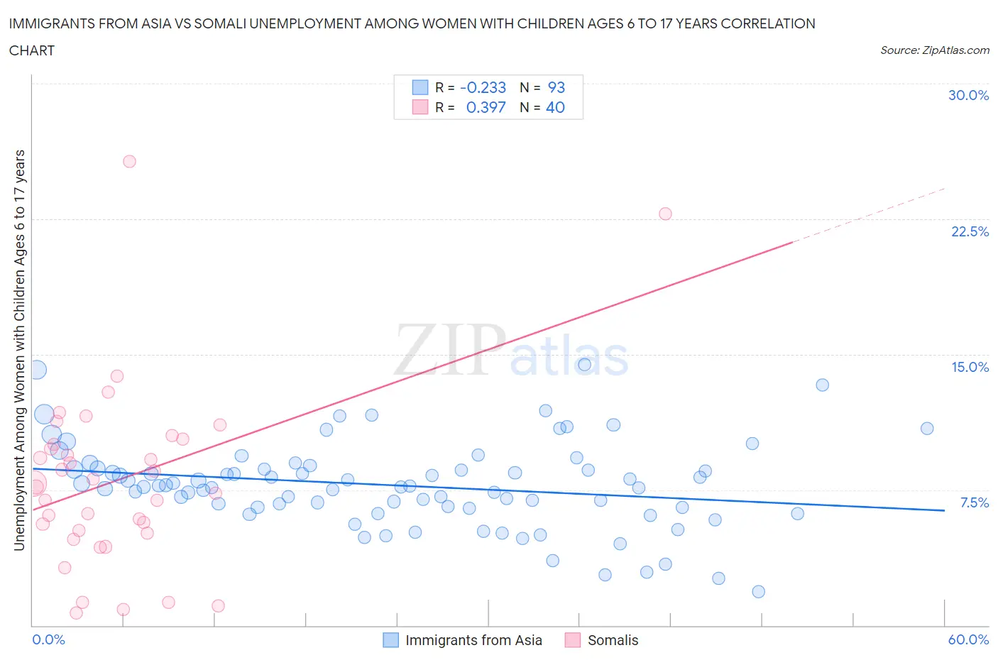 Immigrants from Asia vs Somali Unemployment Among Women with Children Ages 6 to 17 years