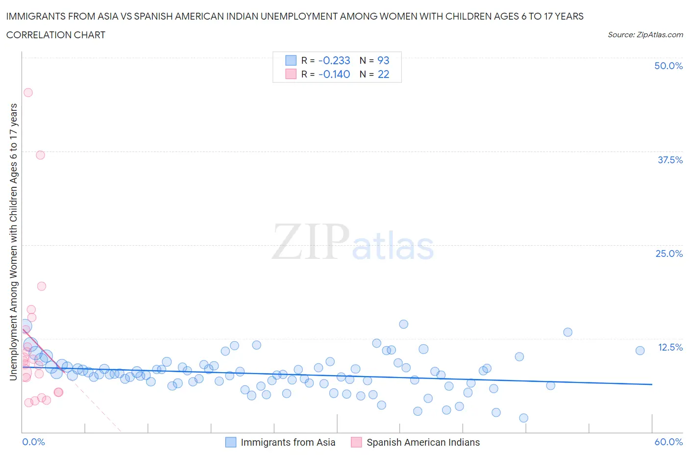 Immigrants from Asia vs Spanish American Indian Unemployment Among Women with Children Ages 6 to 17 years