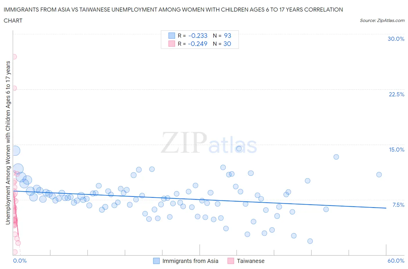 Immigrants from Asia vs Taiwanese Unemployment Among Women with Children Ages 6 to 17 years