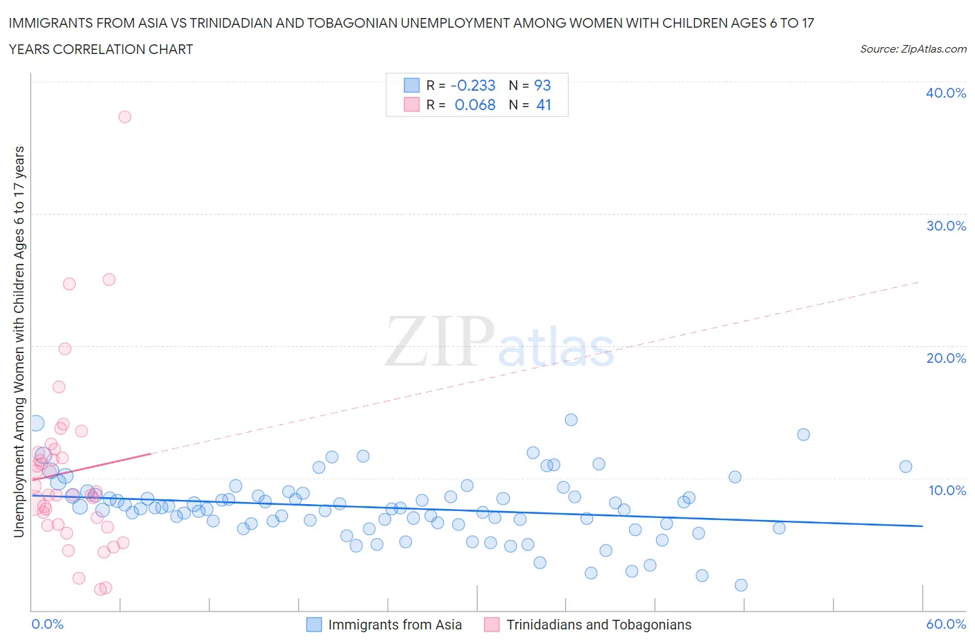 Immigrants from Asia vs Trinidadian and Tobagonian Unemployment Among Women with Children Ages 6 to 17 years