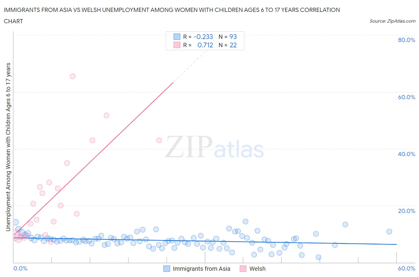 Immigrants from Asia vs Welsh Unemployment Among Women with Children Ages 6 to 17 years